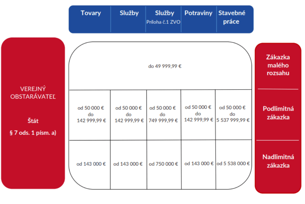 verejné obstarávanie limity